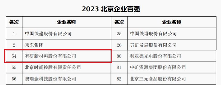 中国云顶集团官网首页所属3家公司荣登“2023北京企业百强”四大榜单